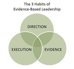 diagram of the 3 habits of evidence-based leadership: direction, execution, evidence