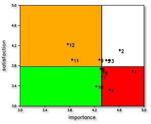 customer quadrants graph