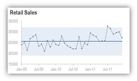 chart showing deseasonalised retail sales