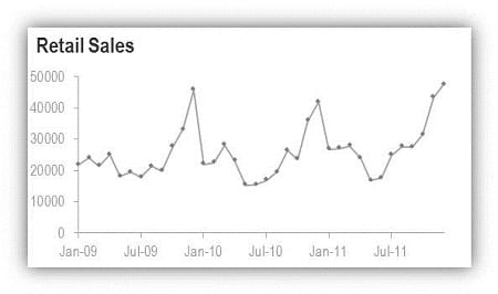 chart showing seasonal retail sales